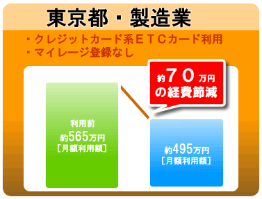 ETCコーポレートカードで経費削減例１約７０万円お得に