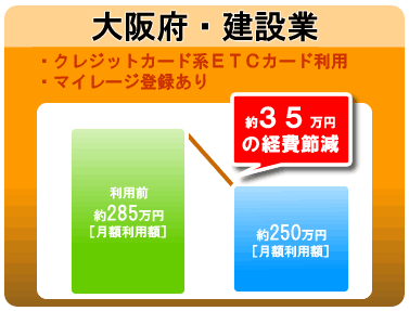 ETCコーポレートカードで経費削減例２約３５万円お得に